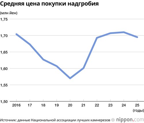 Средняя цена покупки надгробия