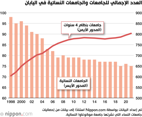 العدد الإجمالي للجامعات والجامعات النسائية في اليابان