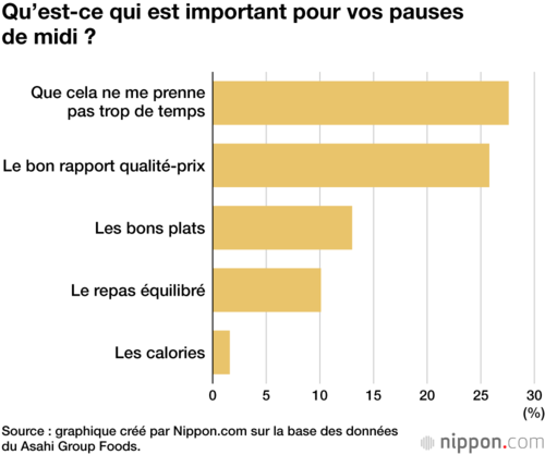 Qu’est-ce qui est important pour vos pauses de midi ?