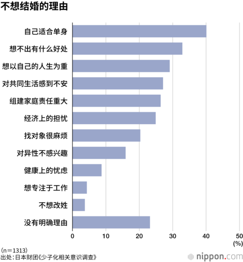 不想结婚的理由