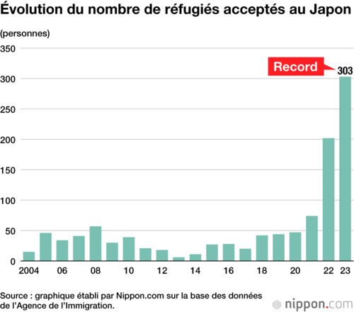 Évolution du nombre de réfugiés acceptés au Japon
