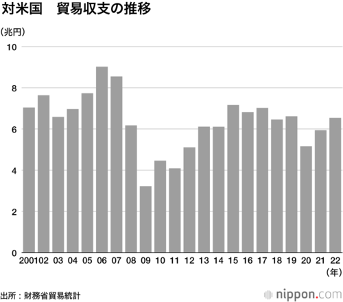 対米国 貿易収支の推移