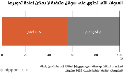 العبوات التي تحتوي على سوائل متبقية لا يمكن إعادة تدويرها