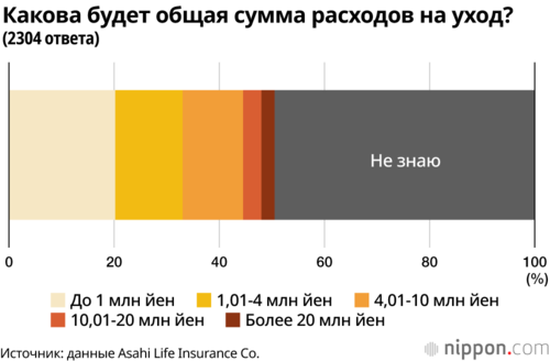 Какова будет общая сумма расходов на уход?