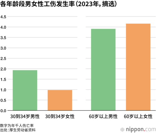 各年龄段男女性工伤发生率(2023年,摘选)