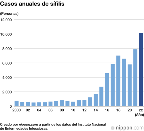 Casos anuales de sífilis
