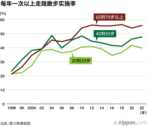 每年一次以上走路散步实施率