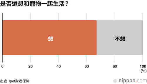 是否還想和寵物一起生活?