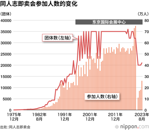 同人志即卖会参加人数的变化