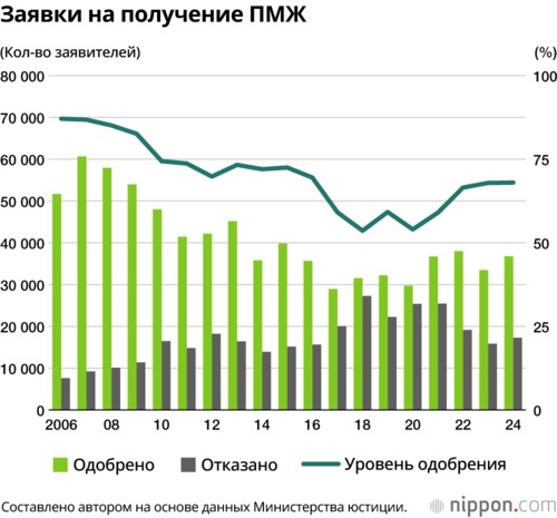 Заявки на получение ПМЖ