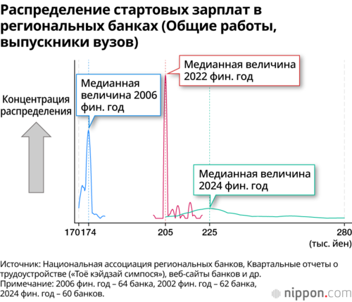 Распределение стартовых зарплат в региональных банках (Общие работы, выпускники вузов)