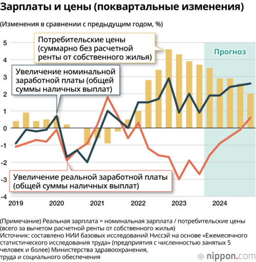 Зарплаты и цены (поквартальные изменения)