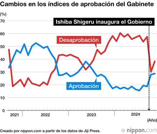 Cambios en los índices de aprobación del Gabinete