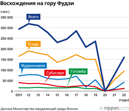 Восхождения на гору Фудзи