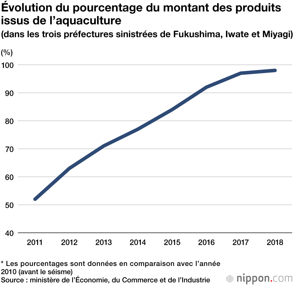 Dix ans depuis la catastrophe de Fukushima : le résumé des données 