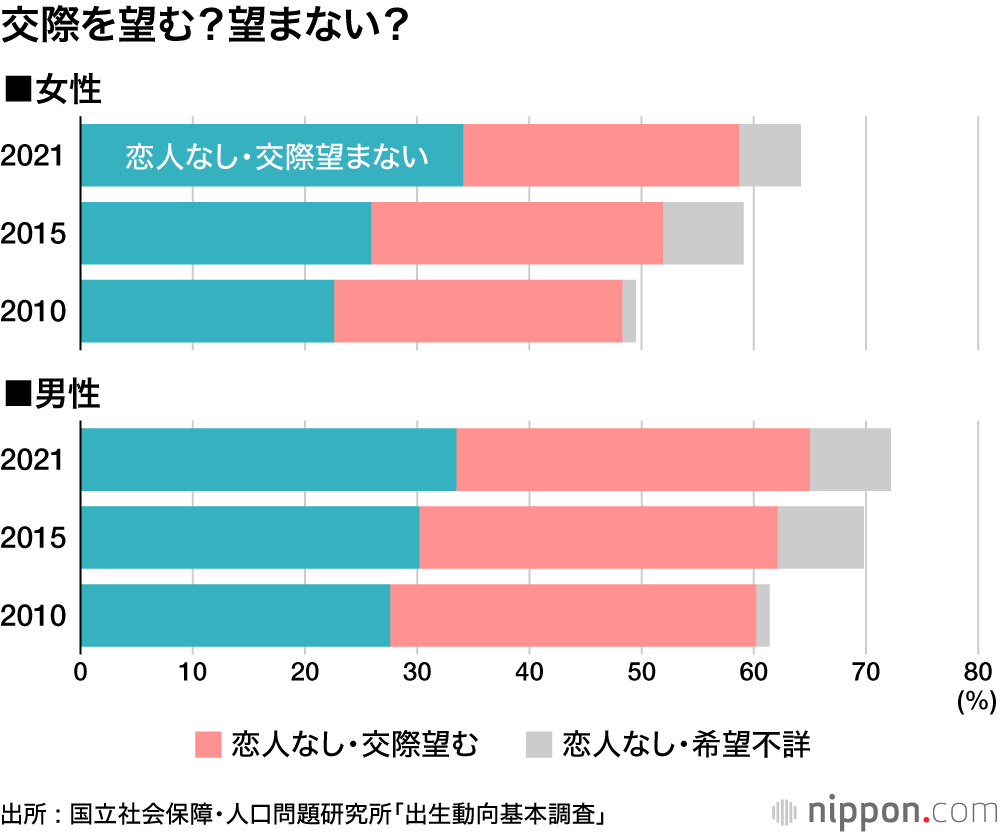 少子化の深淵 : 「性交経験なし、交際望まない」が増加― 2021年出生動向基本調査