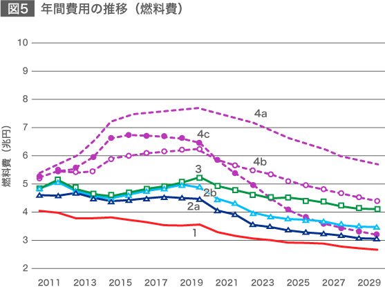 日本の長期電力需給の可能性とエネルギーインテグレーション