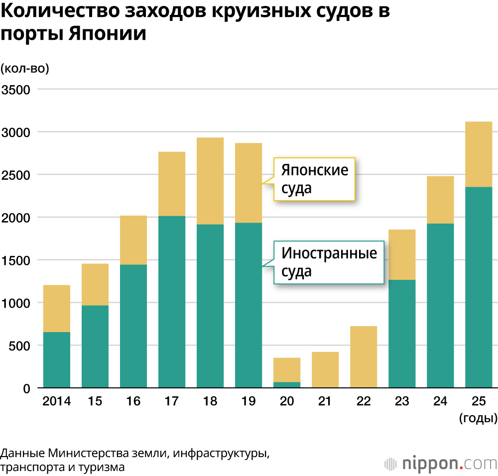 Количество заходов круизных судов в порты Японии