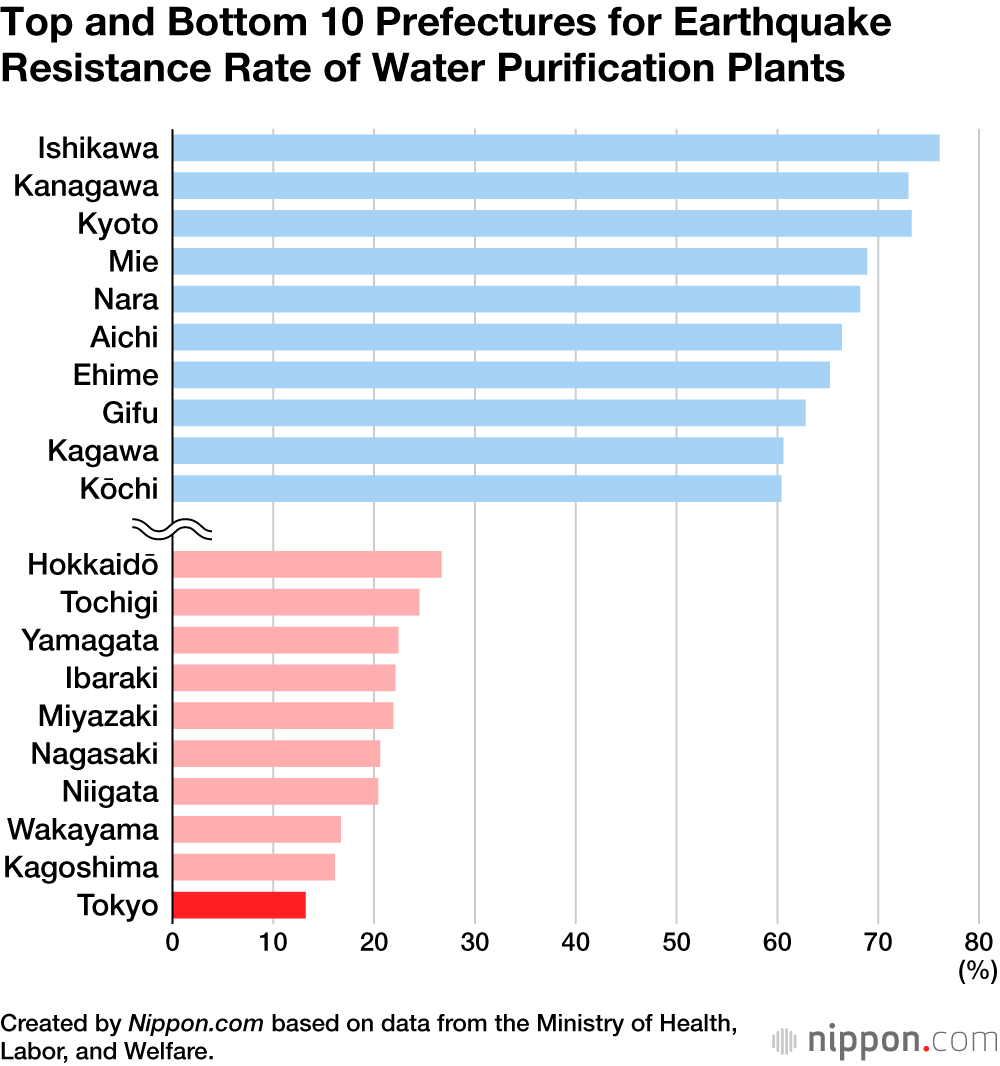 Top and Bottom 10 Prefectures for Earthquake Resistance Rate of Water Purification Plants
