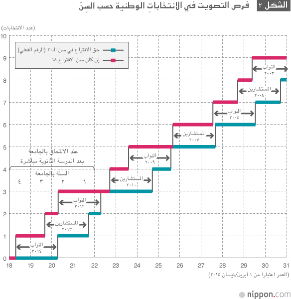 هل تتغير السياسة اليابانية مع تخفيض سن الاقتراع؟