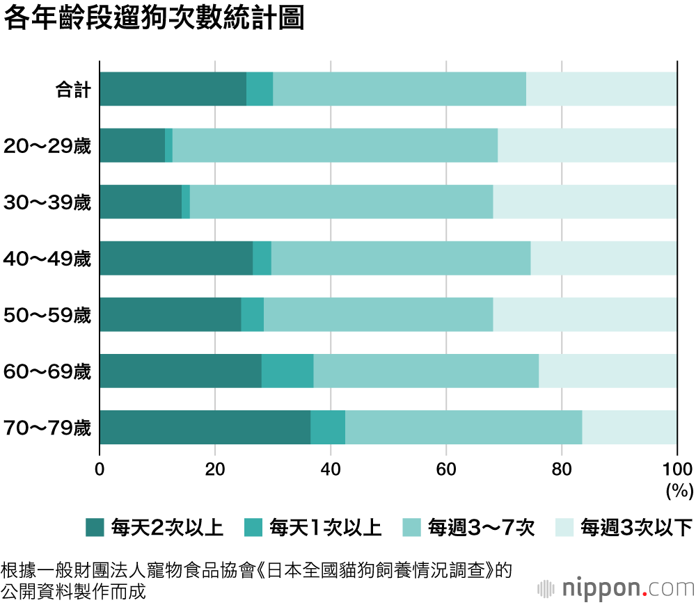 遛狗是負擔？飼養寵物，貓領先狗：7、8年級生中每天遛狗的不到兩成