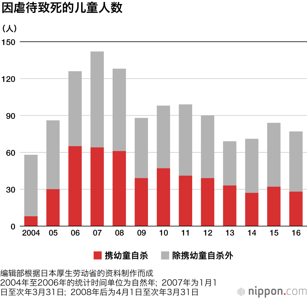 虐童案逾13万起，创历史新高