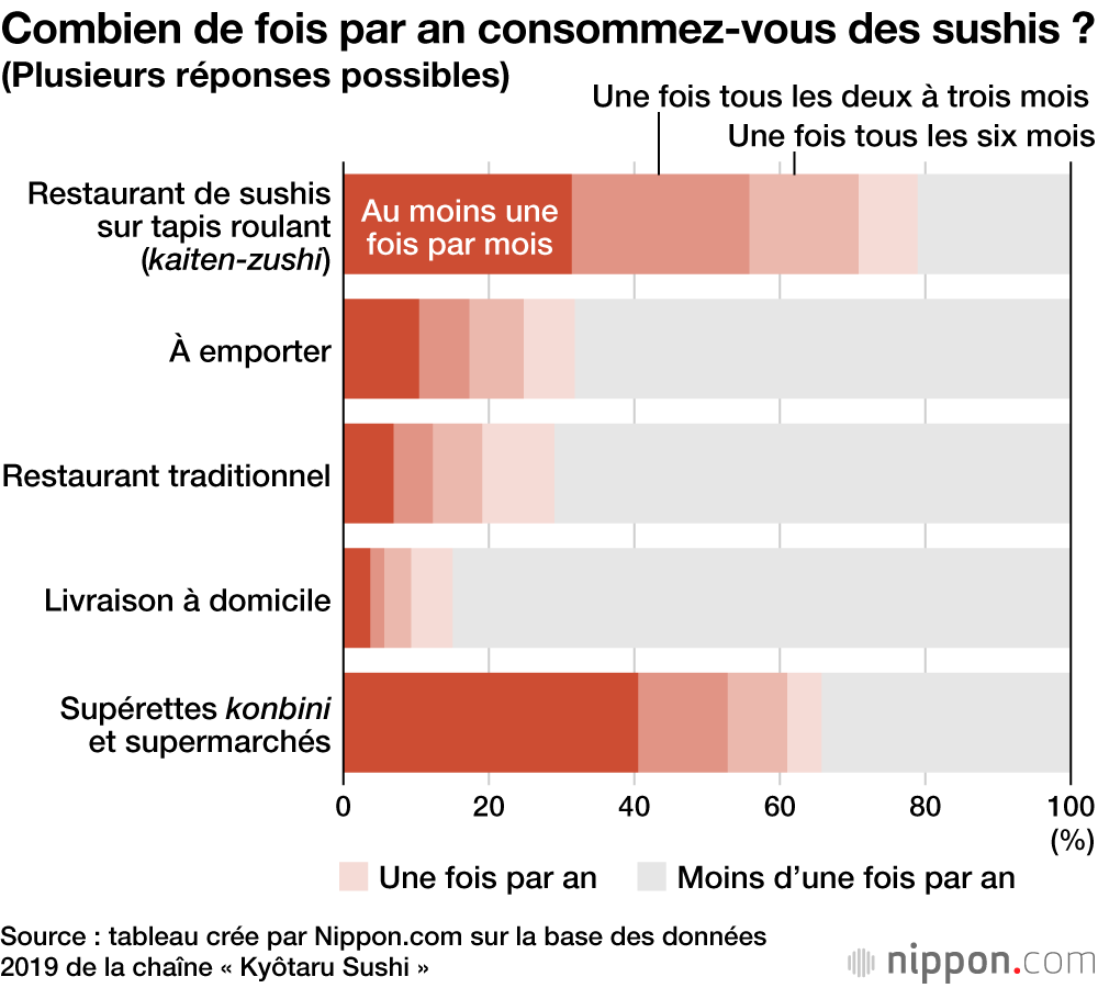 Quels sont les sushis préférés des Japonais ?