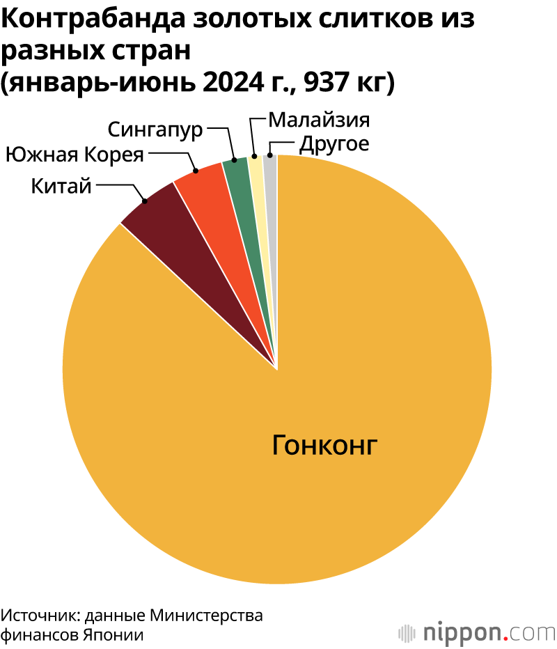 Контрабанда золотых слитков из разных стран