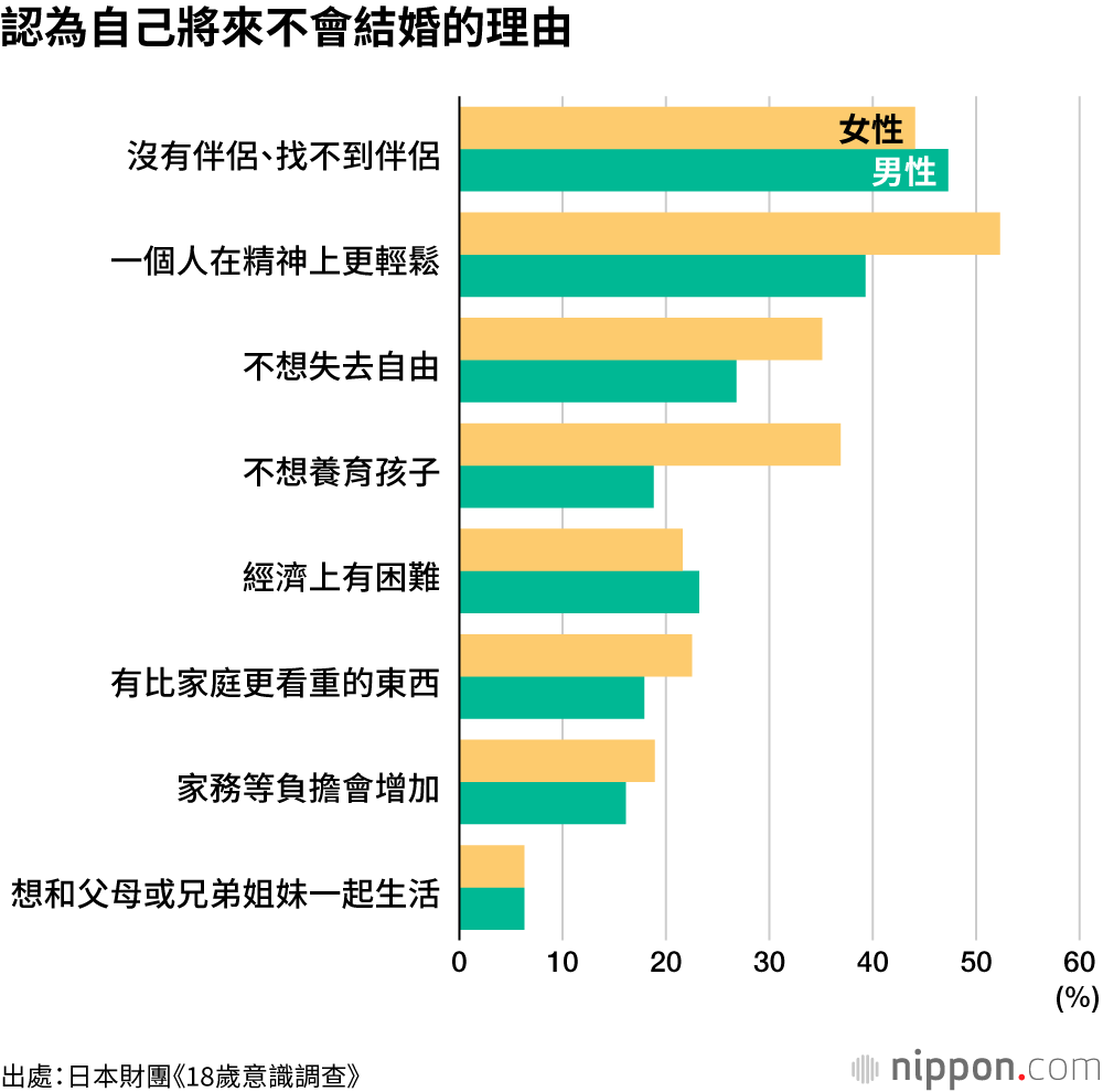 認為自己將來不會結婚的理由