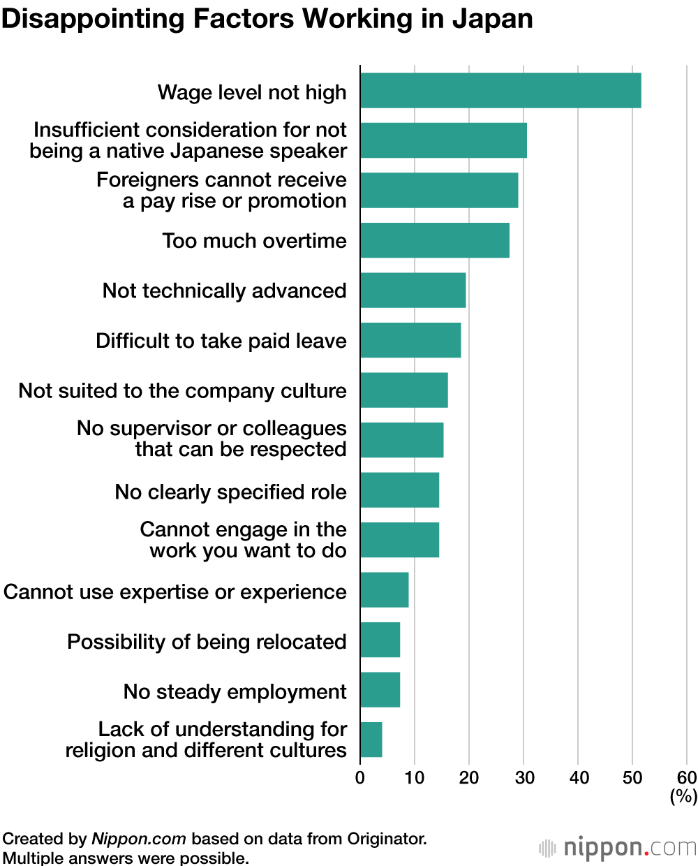 Disappointing Factors Working in Japan