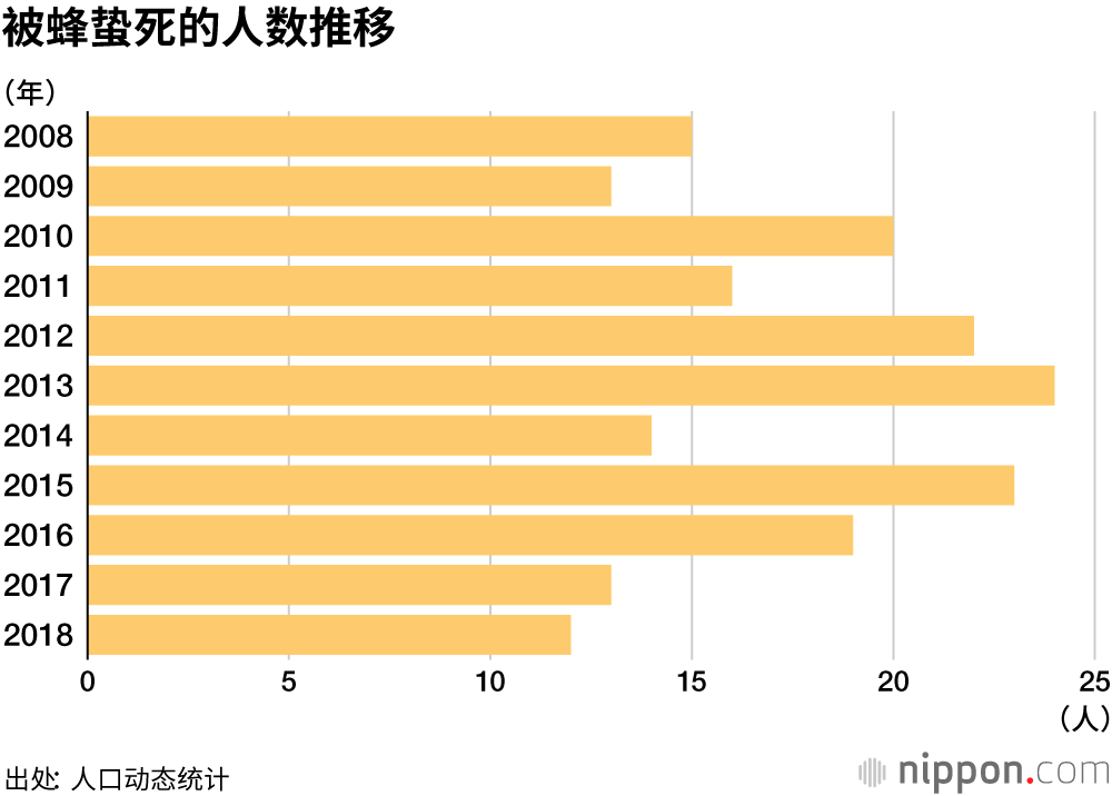 日本最凶猛的杀人生物，既非熊亦非毒蛇，而是蜂