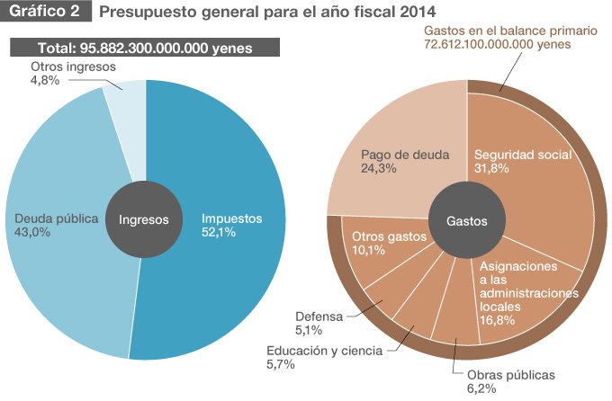 Los obstáculos para el restablecimiento fiscal de Japón