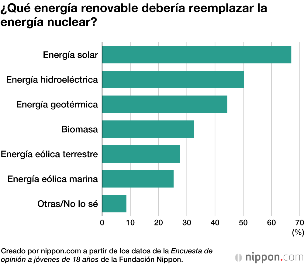 Los jóvenes japoneses, a favor de las energías renovables aunque conscientes de su coste