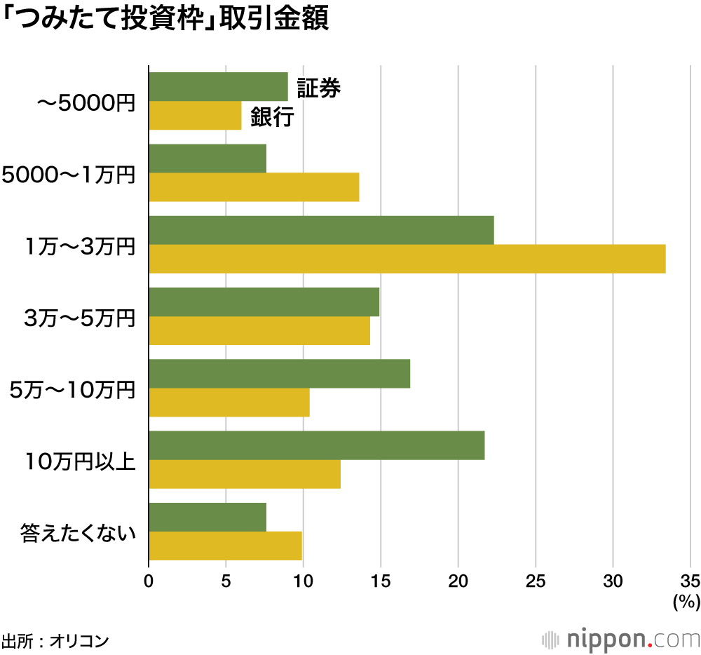 「つみたて投資枠」取引金額