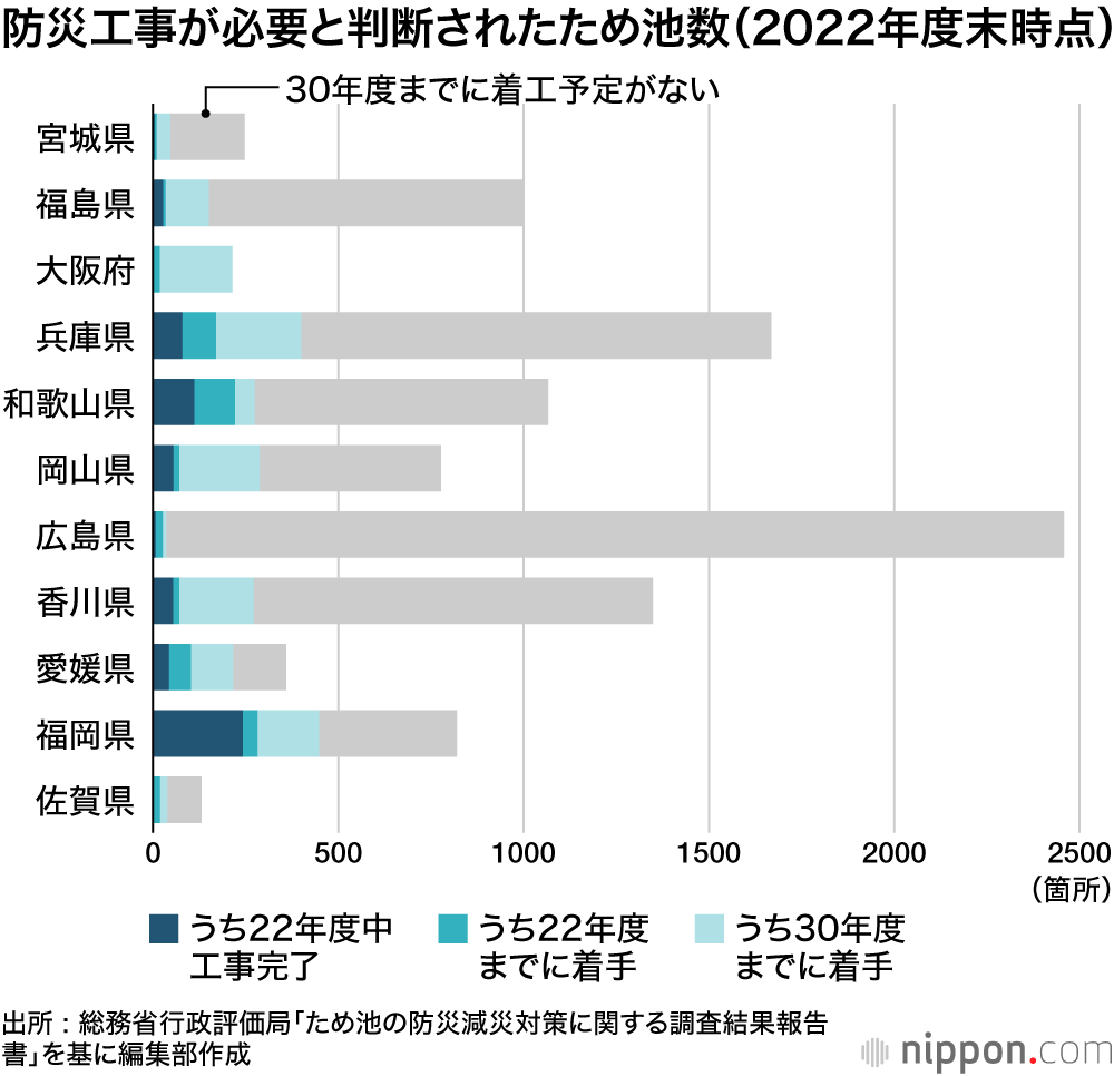 防災工事が必要と判断されたため池数（2022年度末時点）