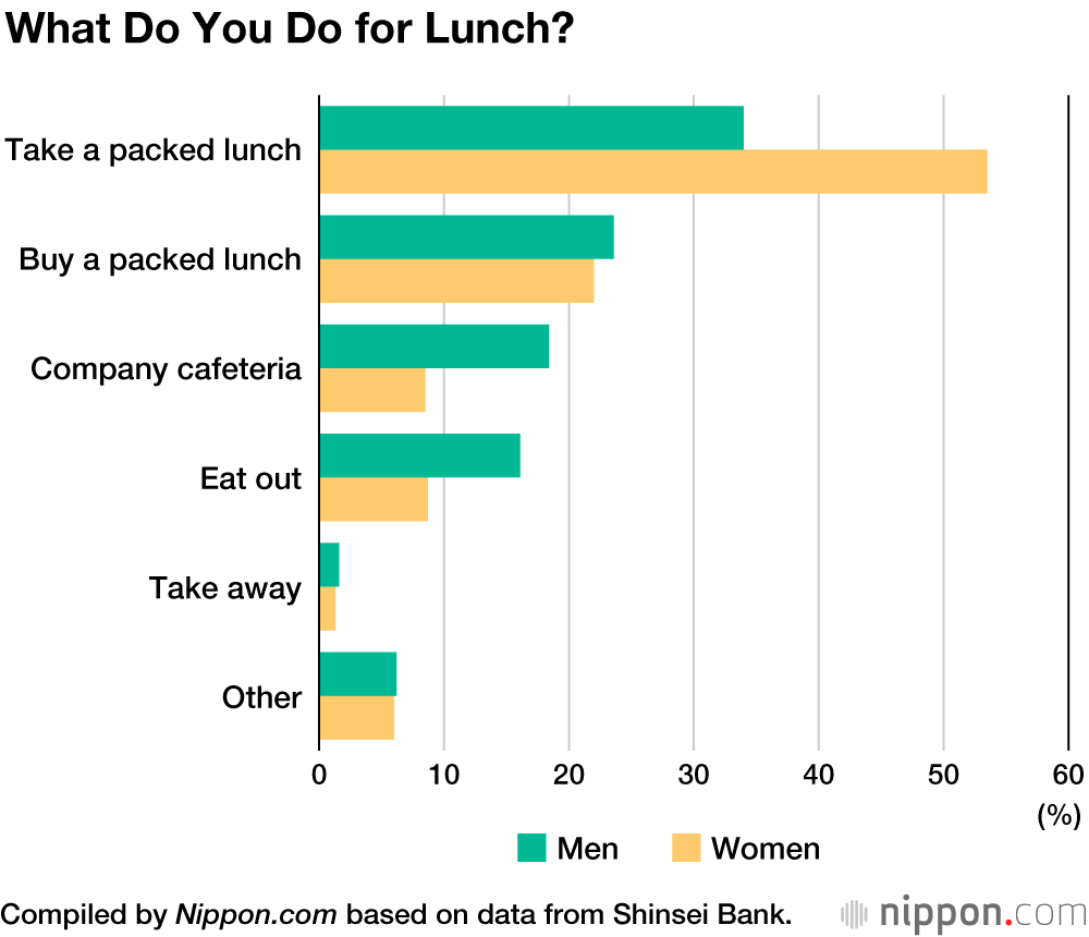 Salarymen Tightening Their Belts and Spending Less on Lunch