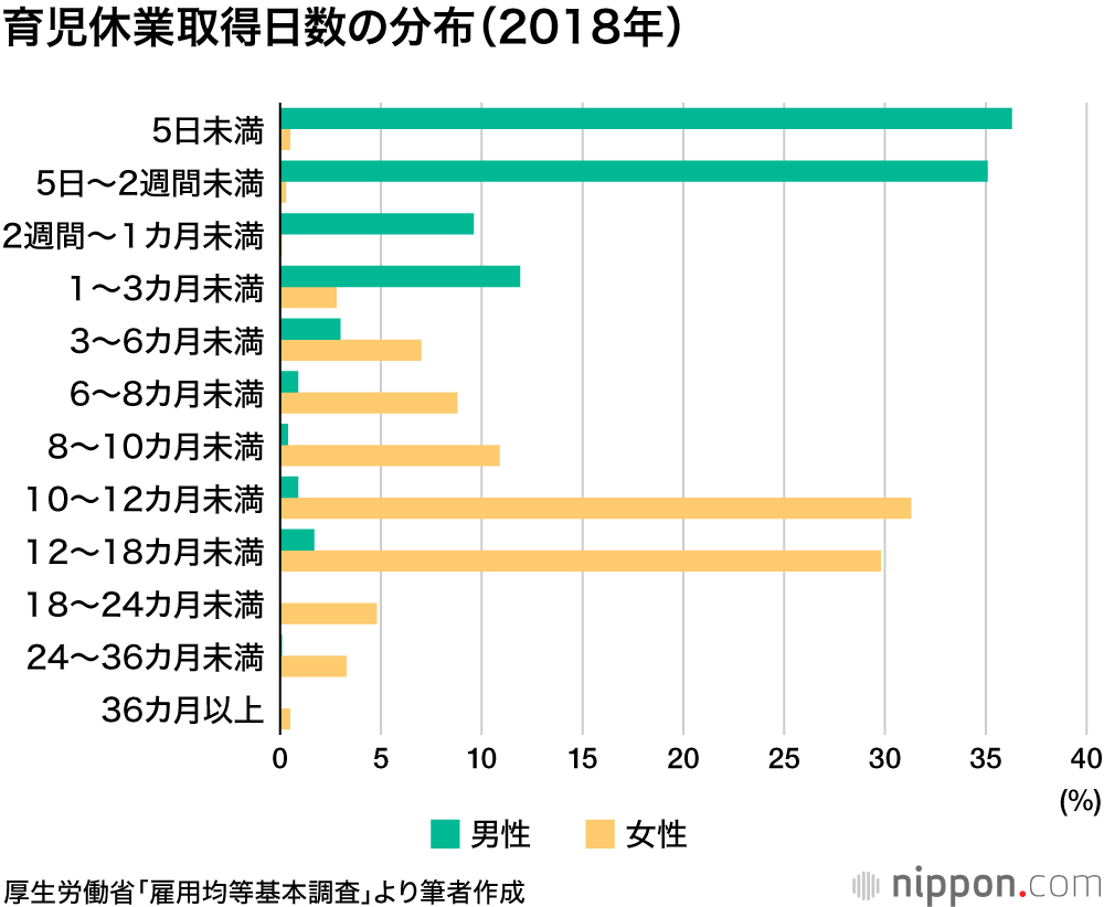夫の育休：妻が正社員で働き続けることを助け、家計収入が1億円以上もアップ
