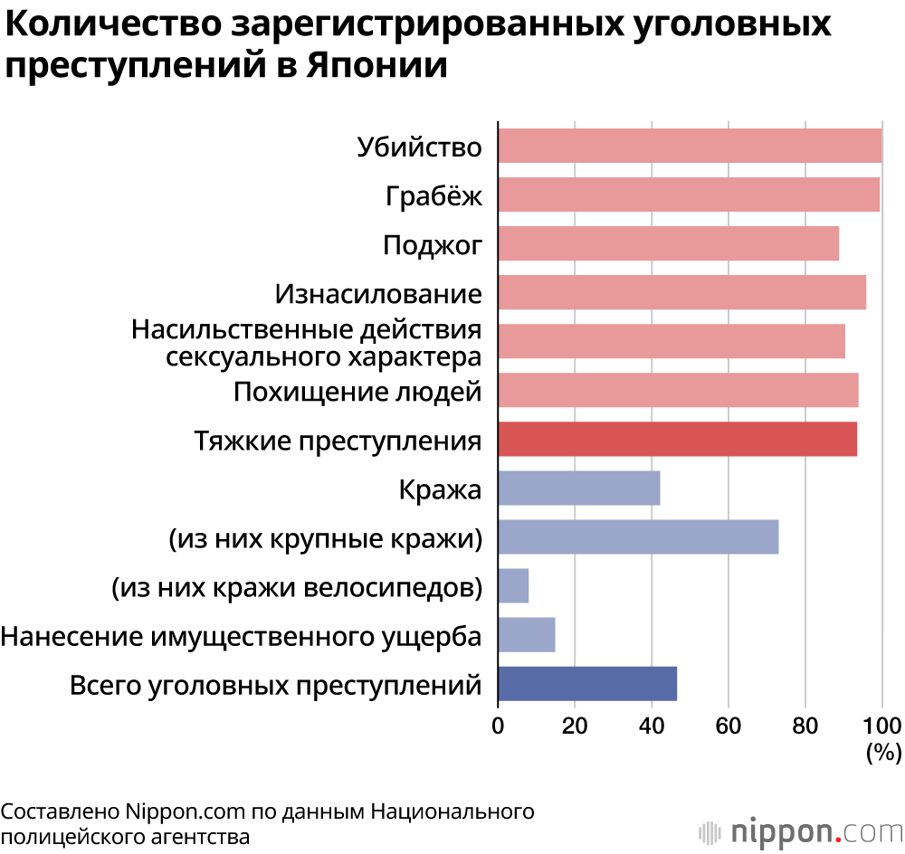 В Японии падает количество уголовных преступлений: рекордные за послевоенное время минимумы обновляются семь лет подряд