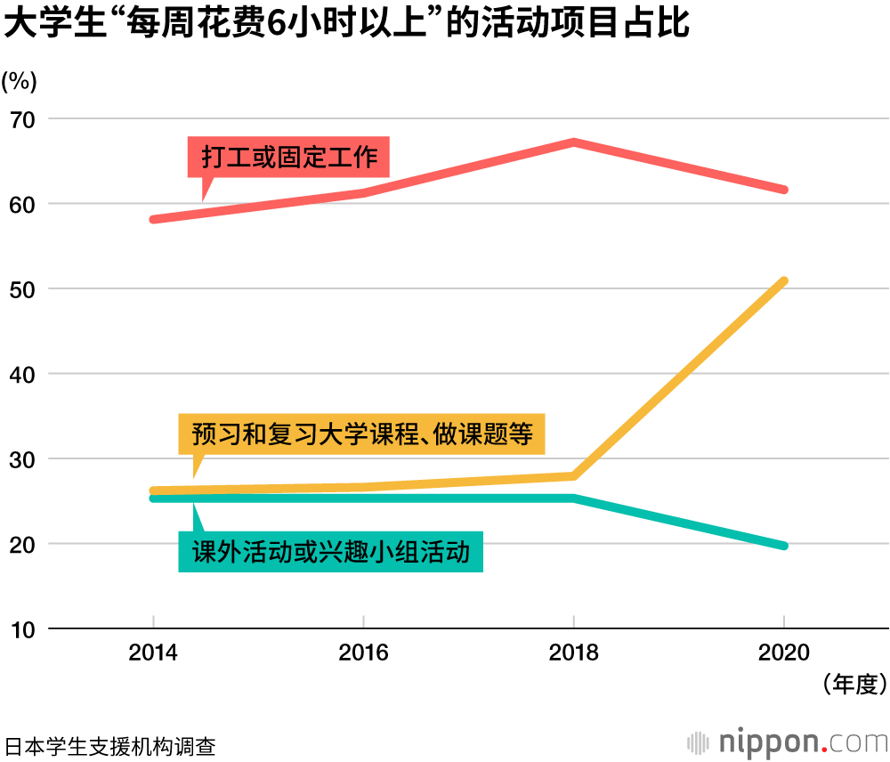 大学生年收入减少74000日元
