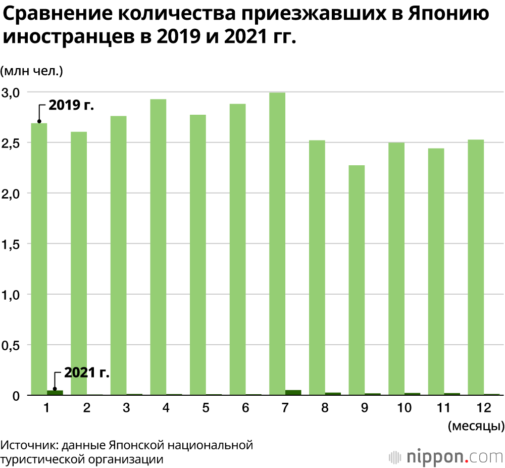 В 2021 году Японию посетило только 240 000 иностранцев: когда закончится изоляция страны?  