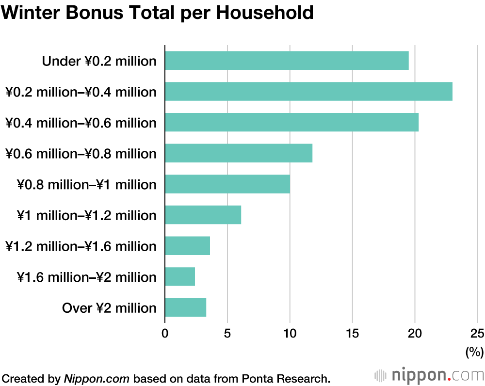 Savings the Top Use for Winter Bonuses in Japan