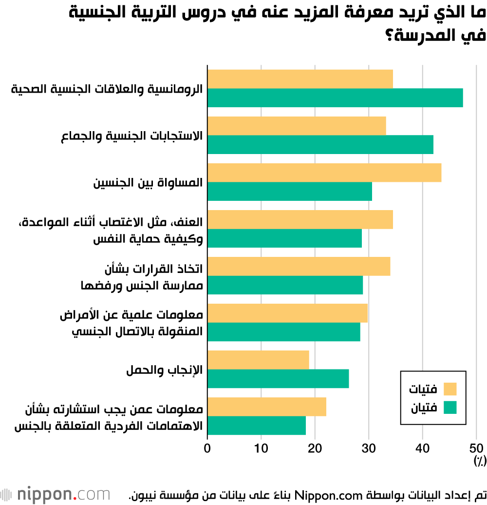 استطلاع ياباني يكشف عن مواقف المراهقين تجاه الجنس والتربية الجنسية