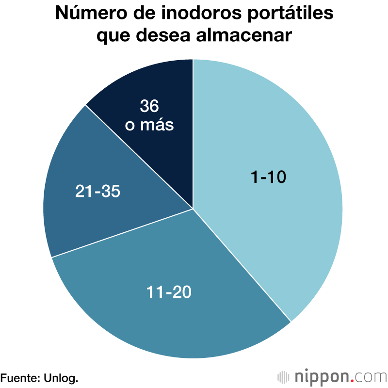 En caso de desastre el 70 % de los refugiados corre el riesgo de no disponer de inodoro 