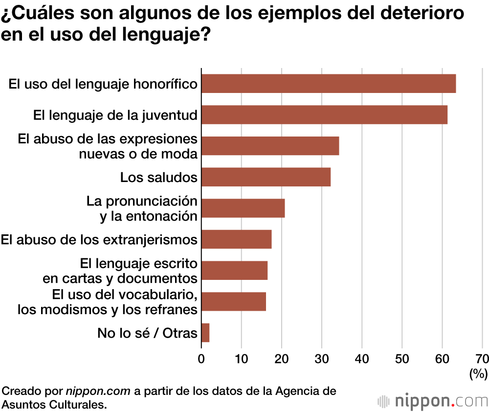 Un 30 % de los japoneses no se muestra preocupado por los cambios en el lenguaje