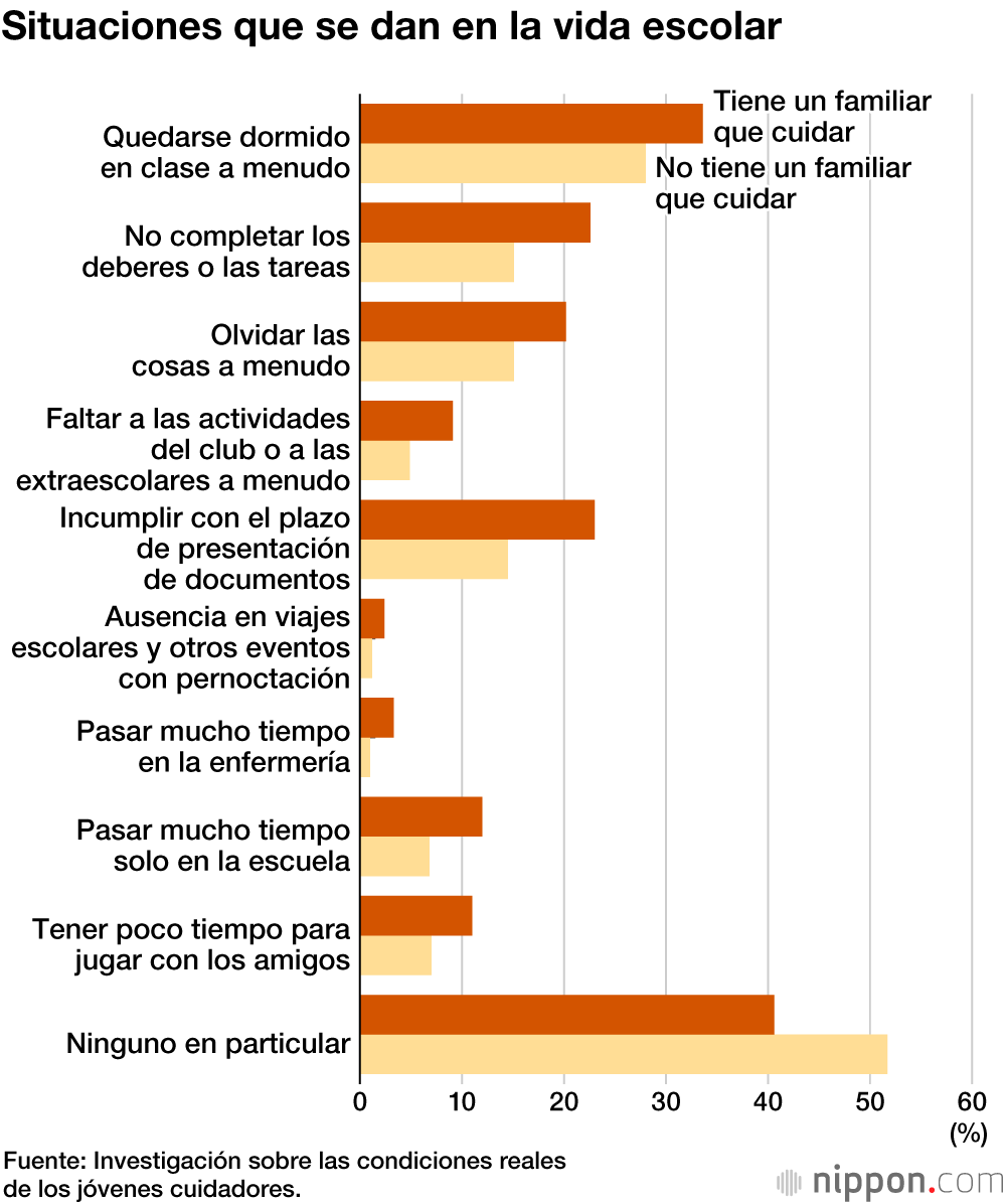 El 5,7 % de los estudiantes de secundaria en Japón cuida a algún familiar habitualmente