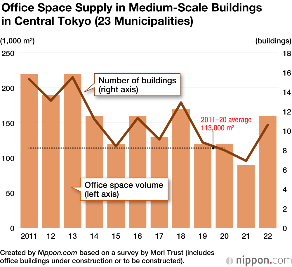 Office Building Supply in Tokyo Expected to Drop to New Low
