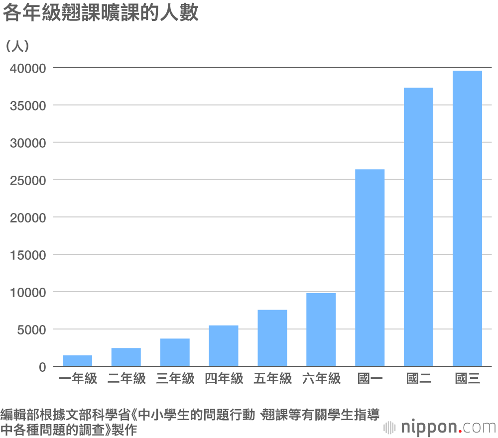 翹課曠課的小學國中生連續4年增加