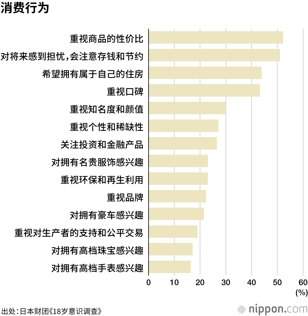 18岁意识调查：成人年龄下调，但半数以上尚不具有“大人”的觉悟