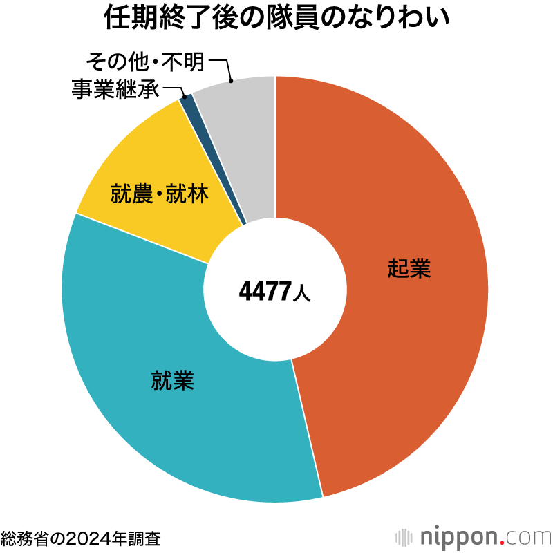 任期終了後の隊員のなりわい