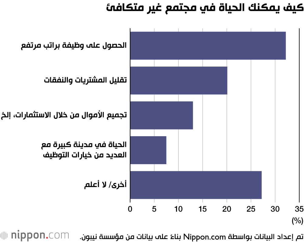  كيف يرى الشباب في اليابان الفجوة بين الأغنياء والفقراء؟ 